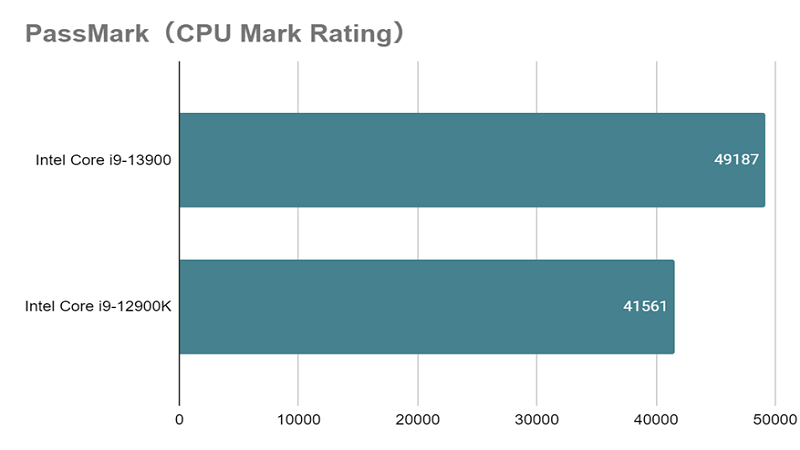 Core i9-13900とは？スペックや性能、ベンチマークまで徹底解説 - | 法人様向けパソコンならドスパラプラス